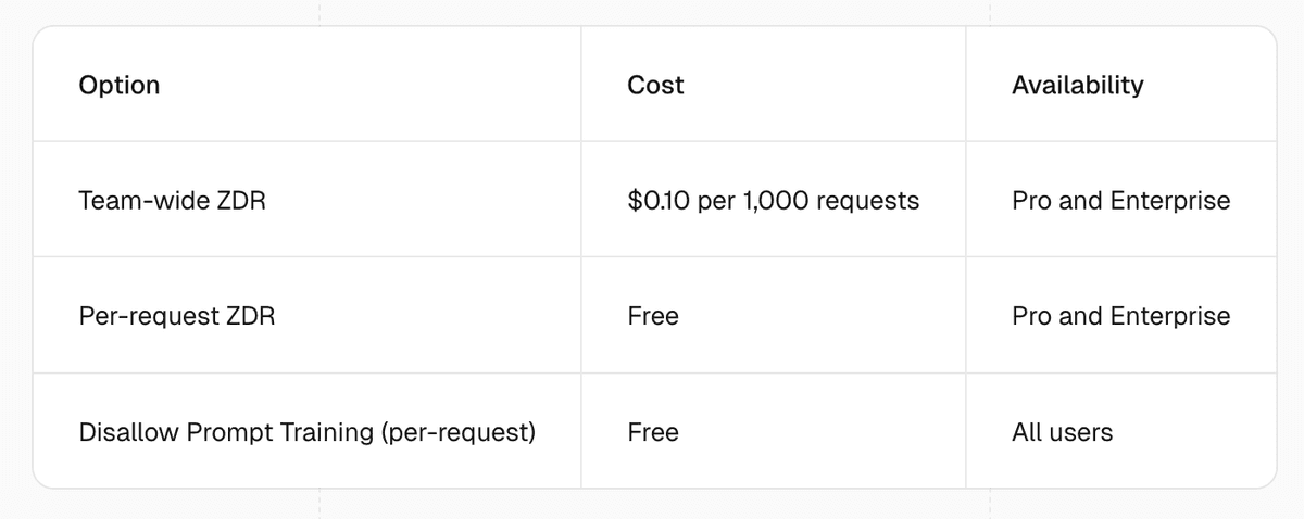 Vercel AI Gateway ZDR pricing table showing team-wide ZDR at 10 cents per 1000 requests, per-request ZDR free, and disallow prompt training free