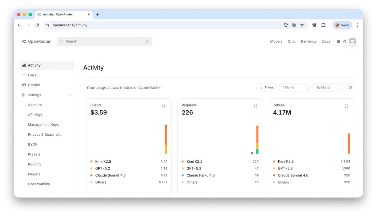 OpenRouter activity dashboard showing spend, requests, and token usage across models
