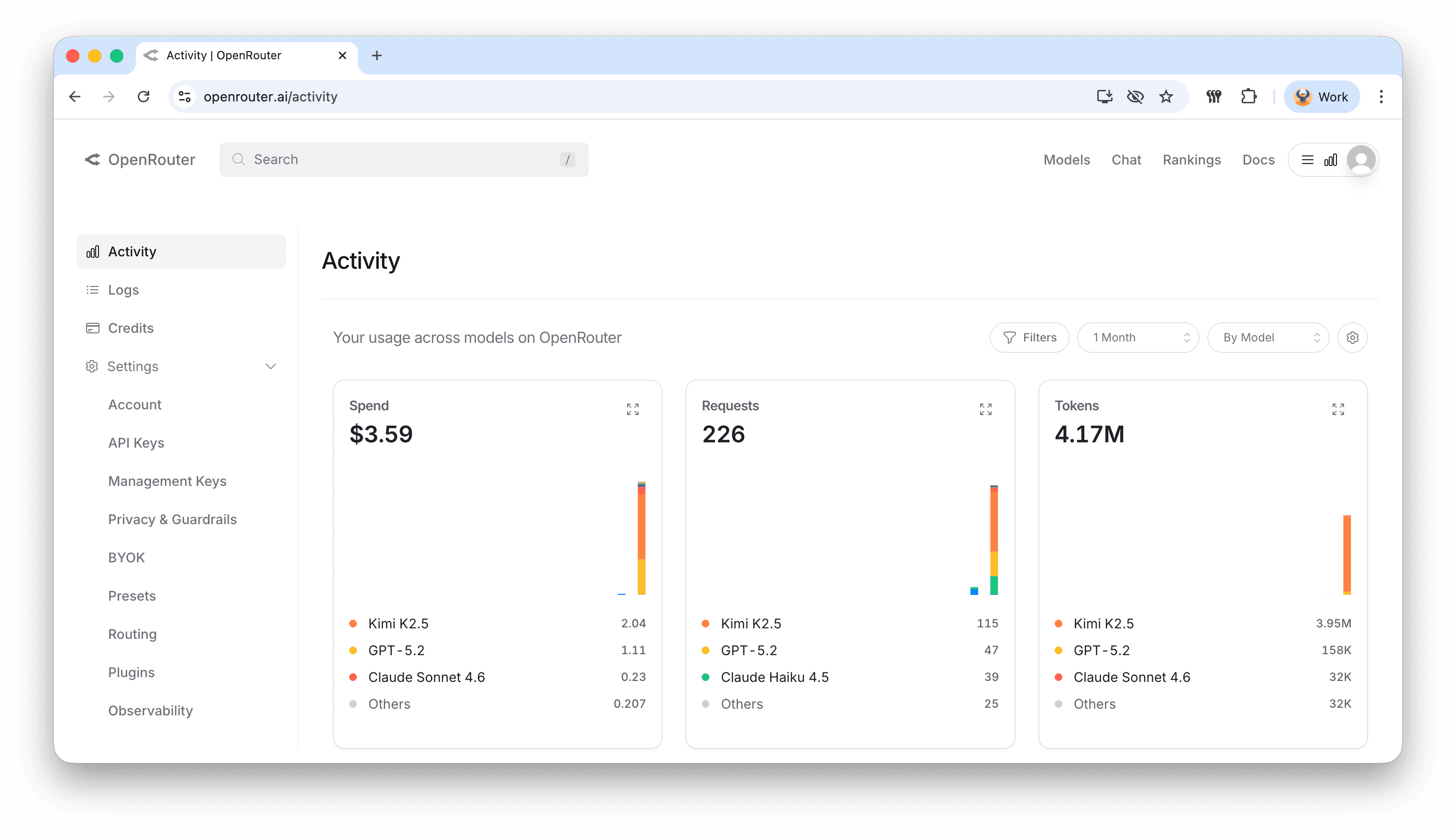 OpenRouter activity dashboard showing spend, requests, and token usage across models