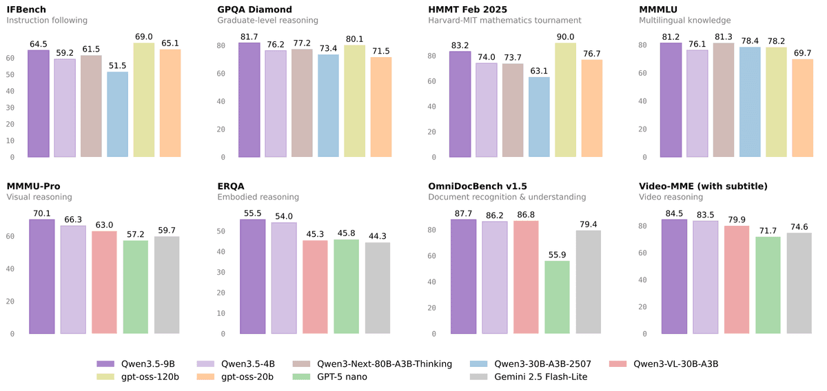 Benchmark chart comparing Qwen 3.5 small models against larger models across instruction following, reasoning, math, multimodal, and document benchmarks