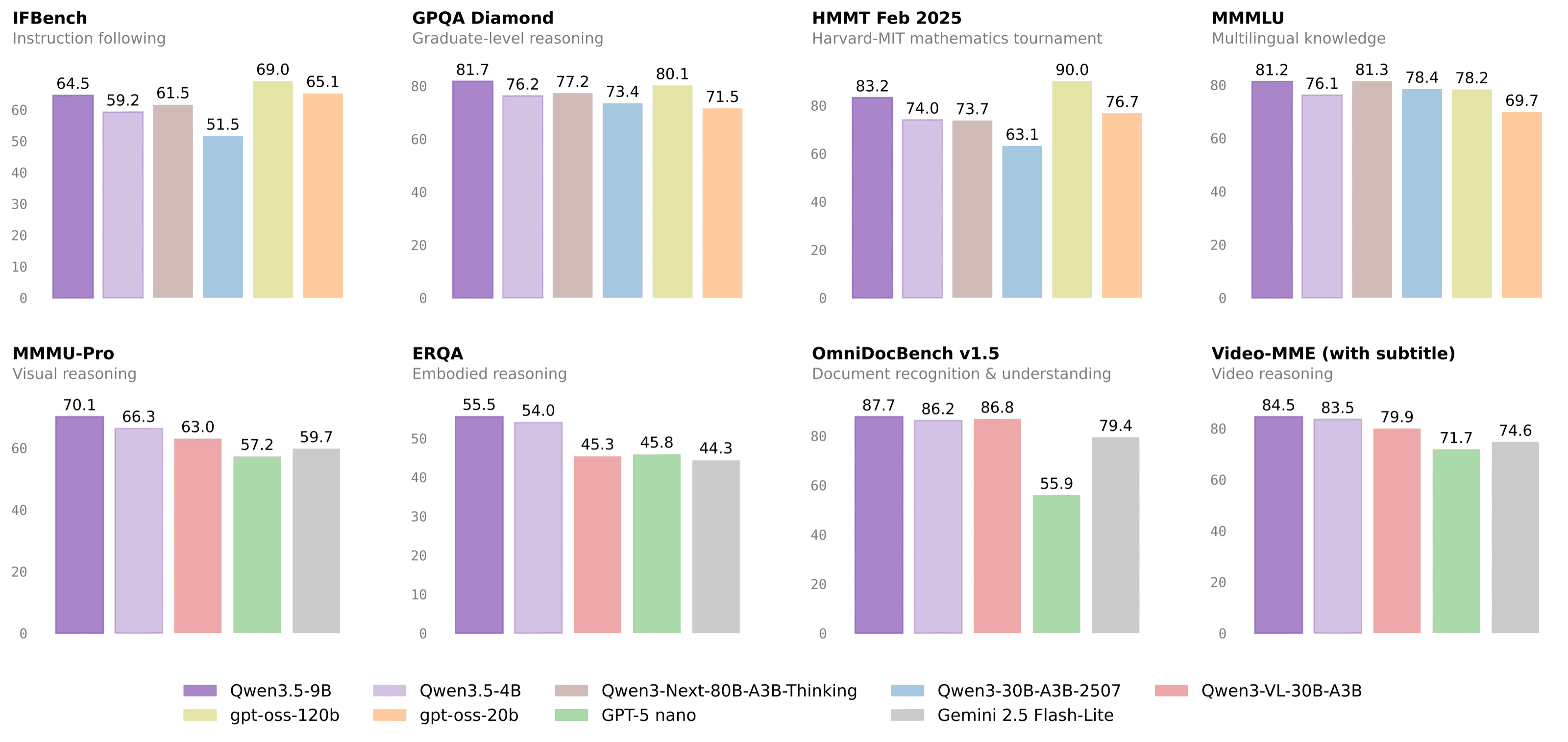 Benchmark chart comparing Qwen 3.5 small models against larger models across instruction following, reasoning, math, multimodal, and document benchmarks