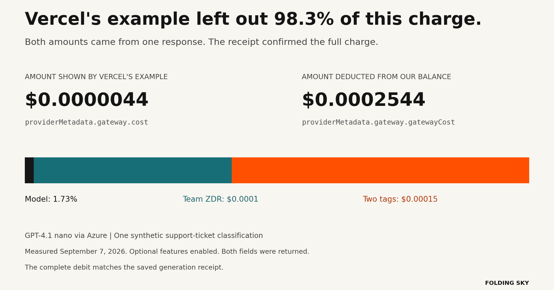 The tutorial's cost field covers $0.0000044 of a $0.0002544 tagged request. Team ZDR and two reporting tags account for the remaining 98.3%.