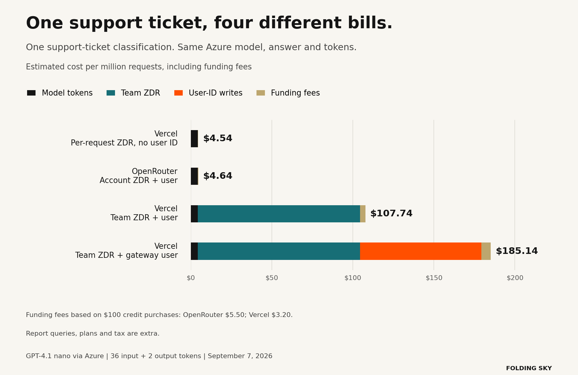 Estimated cost per million support-ticket classifications: Vercel with per-request ZDR and no customer ID $4.54; OpenRouter with account ZDR and top-level user IDs $4.64; Vercel with team ZDR and top-level user IDs $107.74; Vercel with team ZDR and gateway-specific user IDs $185.14