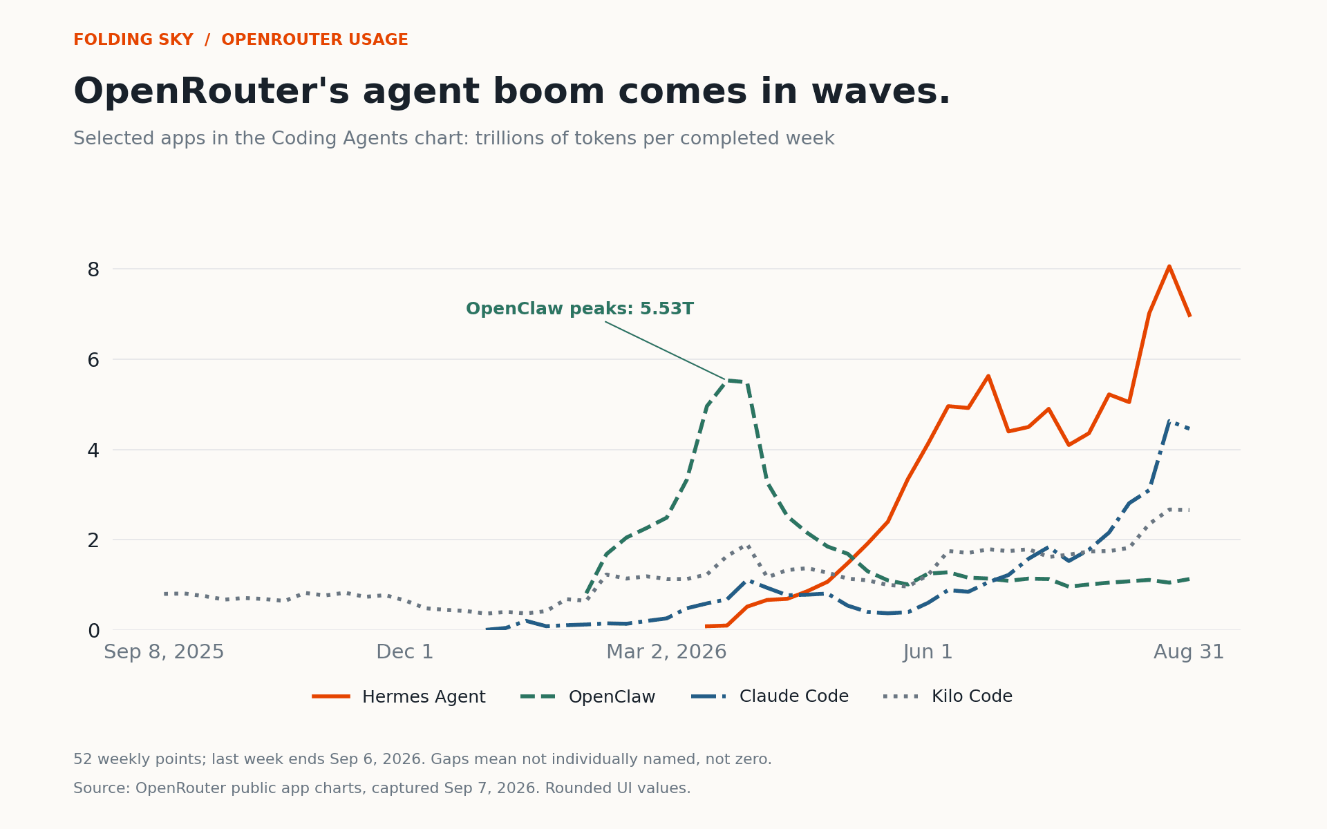 Selected apps in OpenRouter's weekly Coding Agents chart: Kilo Code leads the early period, OpenClaw peaks at 5.53 trillion tokens in the week of March 23, 2026, and Hermes becomes the leading app on May 11. Claude Code accelerates later in the summer.