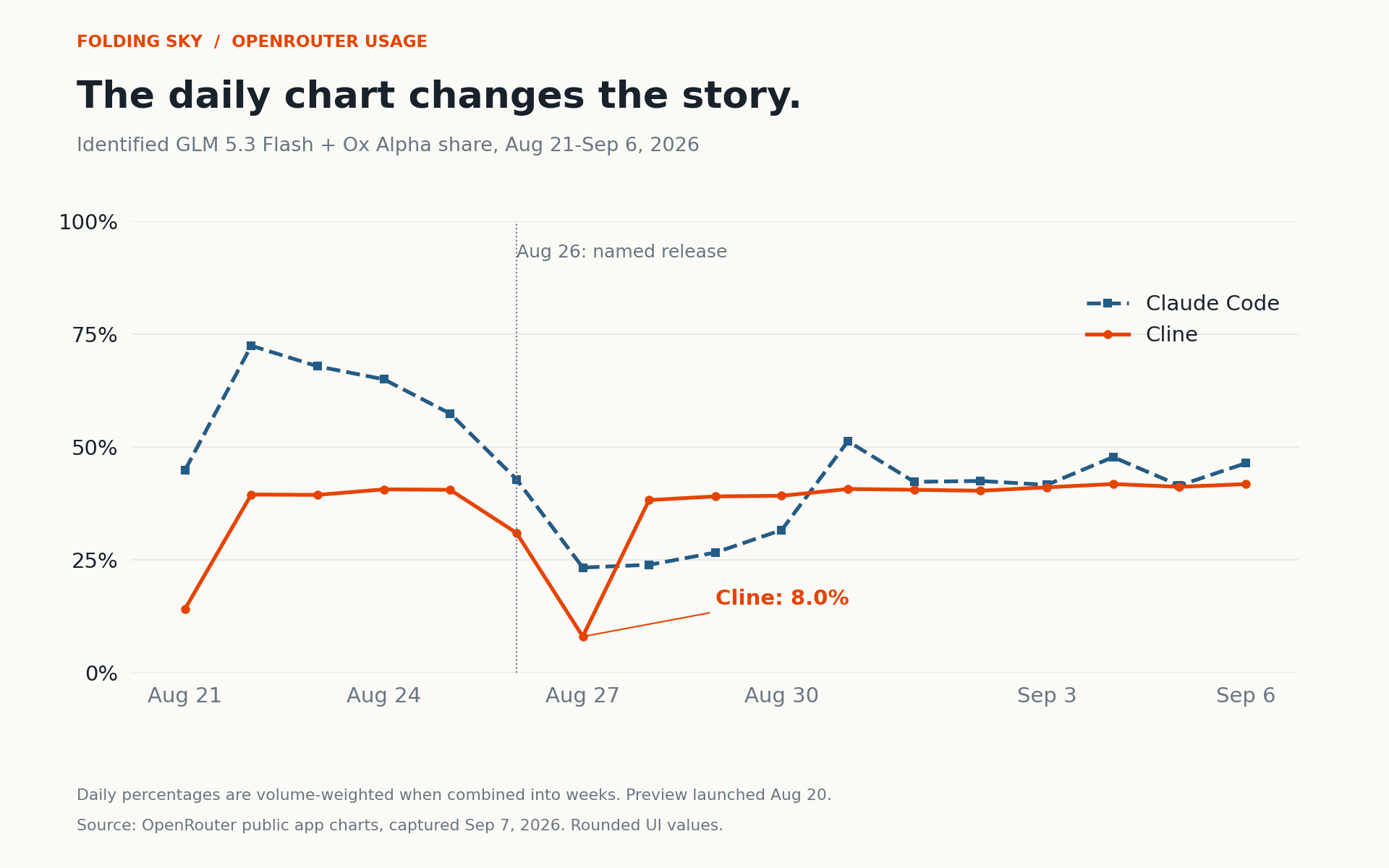 Daily GLM 5.3 Flash plus Ox Alpha share: Cline falls to 8.0% on August 27 before returning to roughly 38-42%. Claude Code peaks at 72.4% on August 22, falls below 24% on August 27-28, then recovers above 40%.