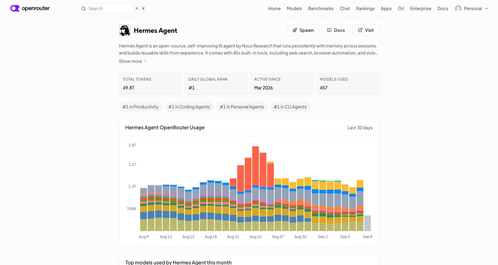 Hermes Agent's OpenRouter page describes persistent memory and reusable skills, with ranking badges in Productivity, Coding Agents, Personal Agents and CLI Agents.