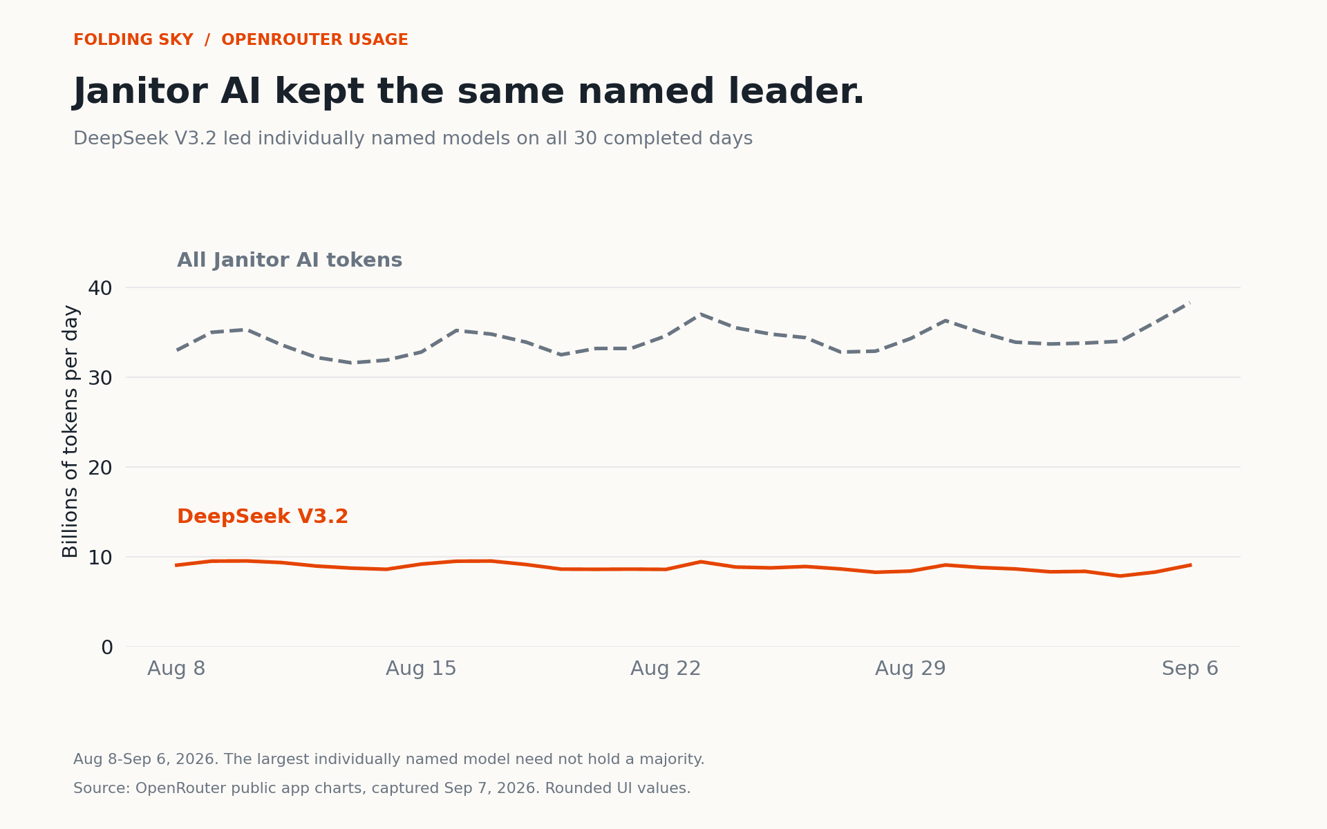Janitor AI's DeepSeek V3.2 token volume remains roughly 8-10 billion per day from August 8 through September 6, retaining the lead among individually named models throughout.