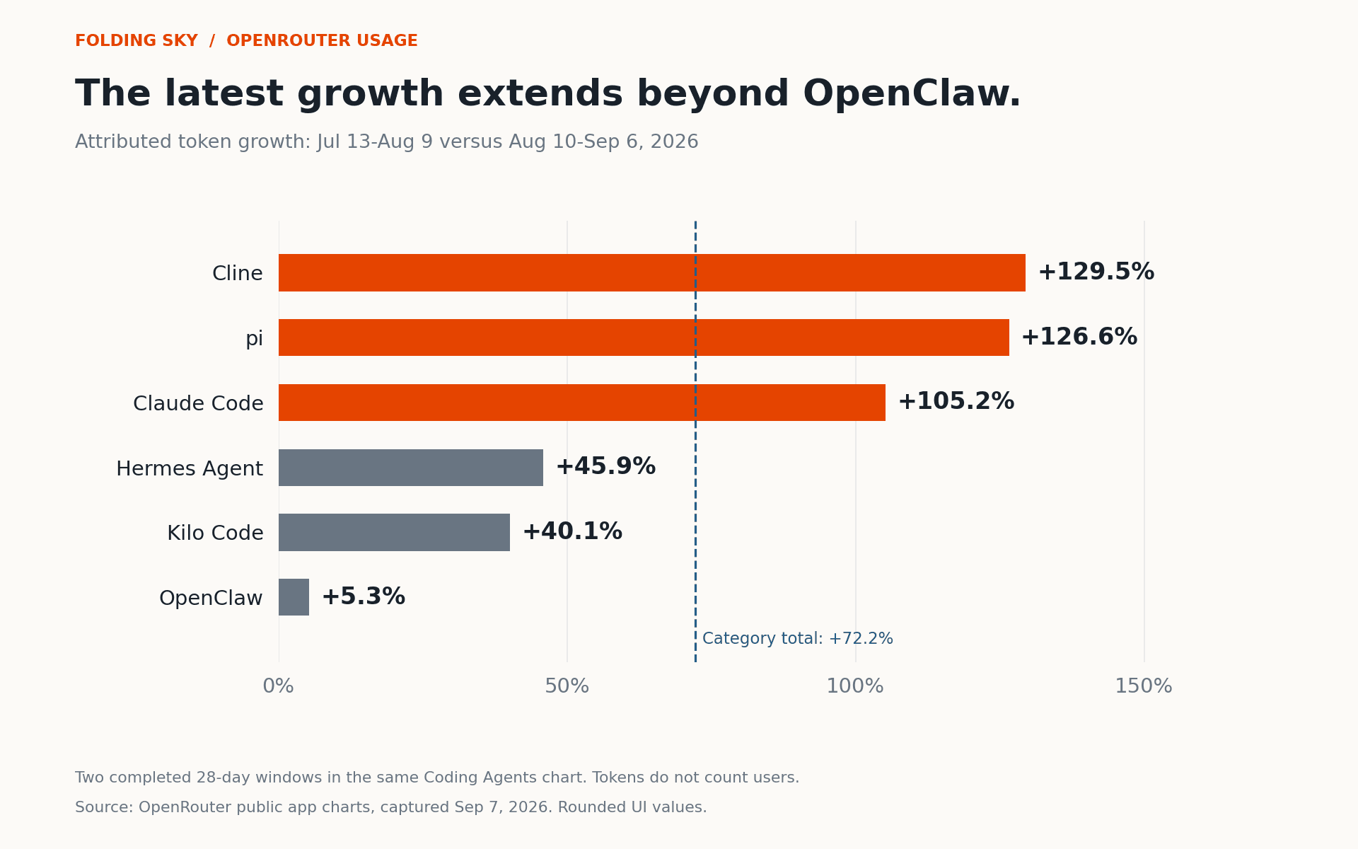 OpenRouter Coding Agents token growth between two completed 28-day windows: Cline 129.5%, pi 126.6%, Claude Code 105.2%, Hermes 45.9%, Kilo Code 40.1% and OpenClaw 5.3%. The category total grows 72.2%.