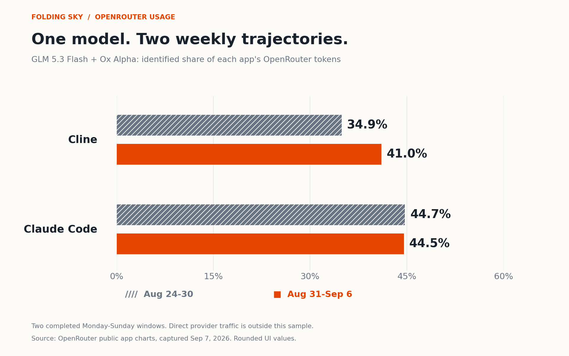 Identified GLM 5.3 Flash plus Ox Alpha token share rises from 34.9% to 41.0% in Cline across two completed weeks. Claude Code moves from 44.7% to 44.5%.