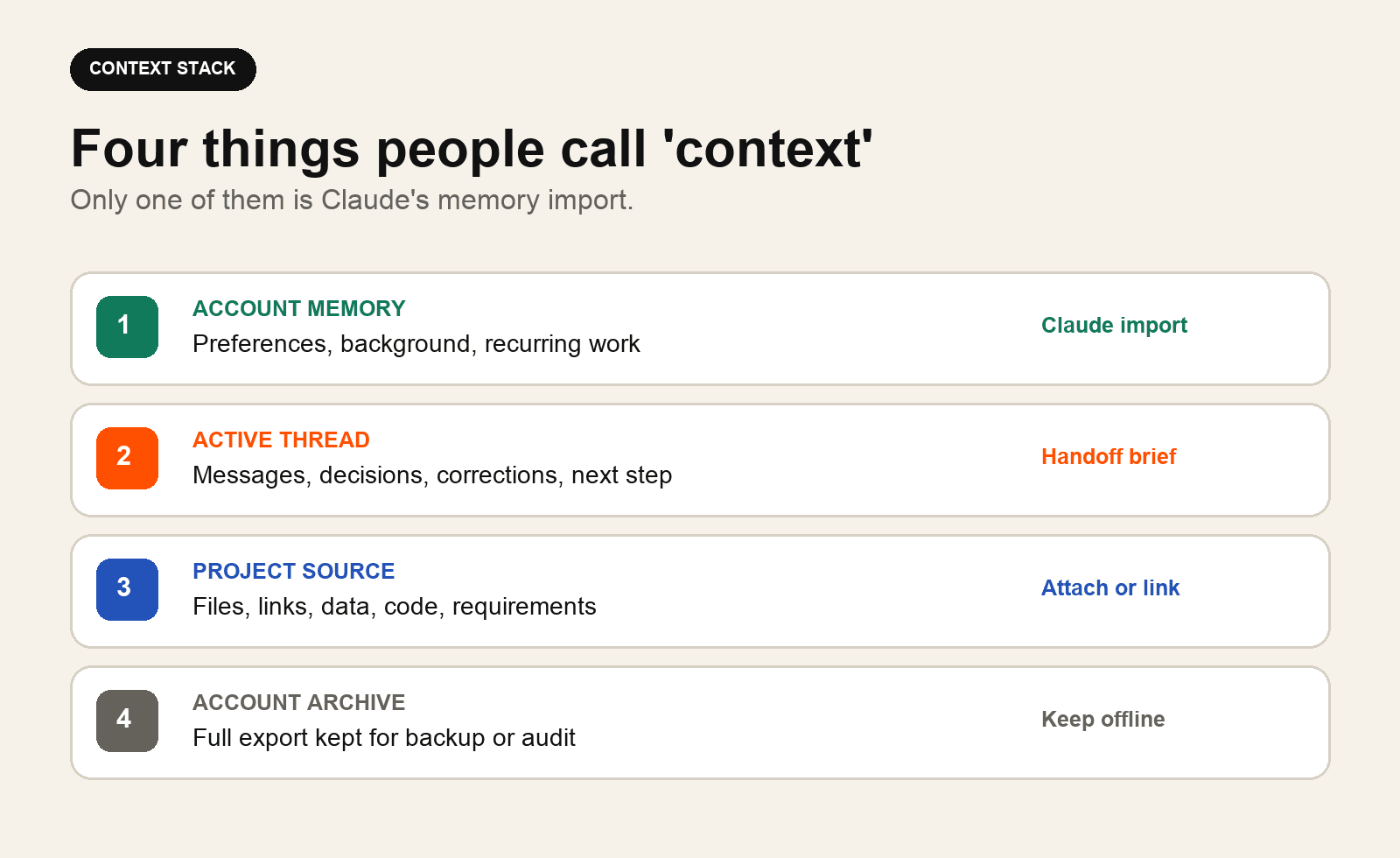 Four context layers and their best carriers: account memory through Claude import, an active thread through a handoff brief, project sources through files or links, and an account archive kept offline.