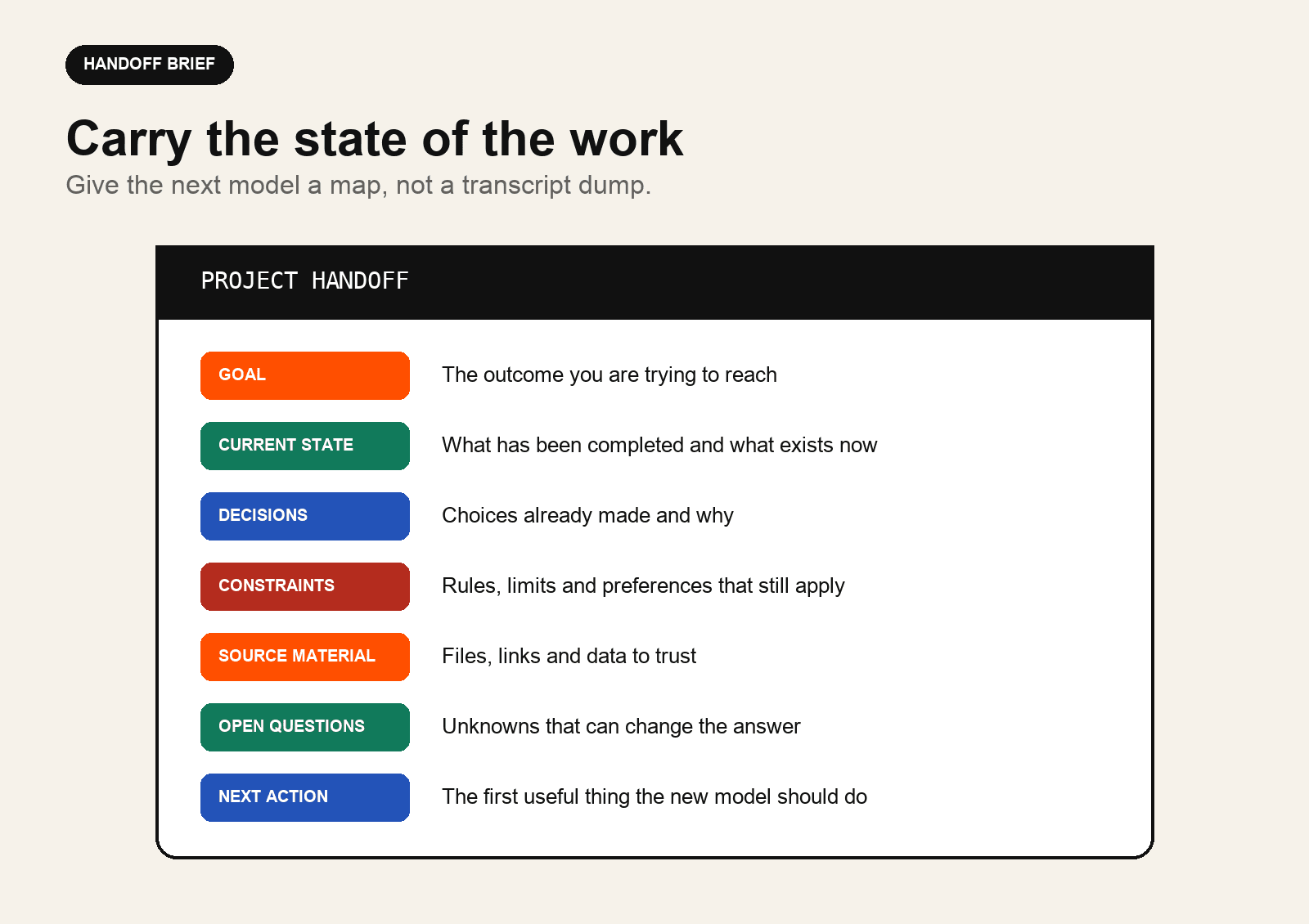 Anatomy of a project handoff with seven sections: goal, current state, decisions, constraints, source material, open questions, and next action.