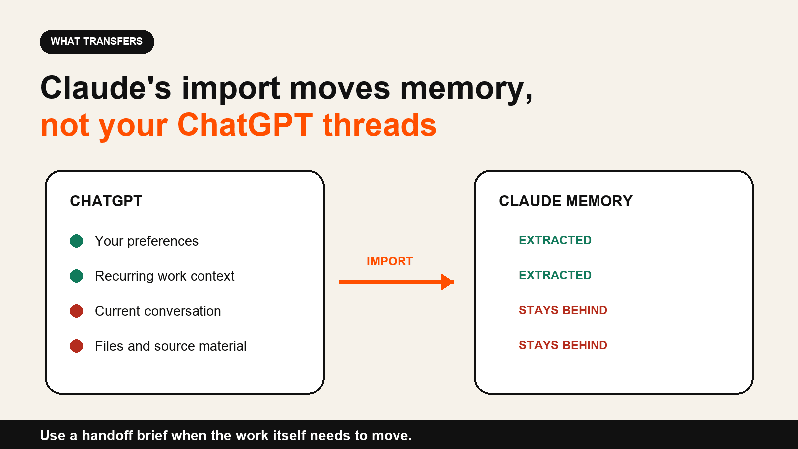 Claude's memory import carries user preferences and recurring work context from ChatGPT. It doesn't carry the current conversation or its source files.