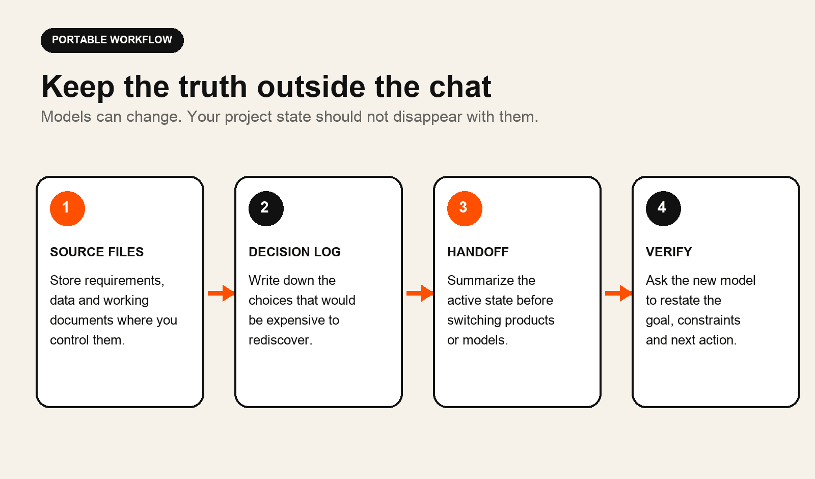 Portable context workflow: keep source files, maintain a decision log, create a handoff before switching models, and verify the goal and constraints with the new model.