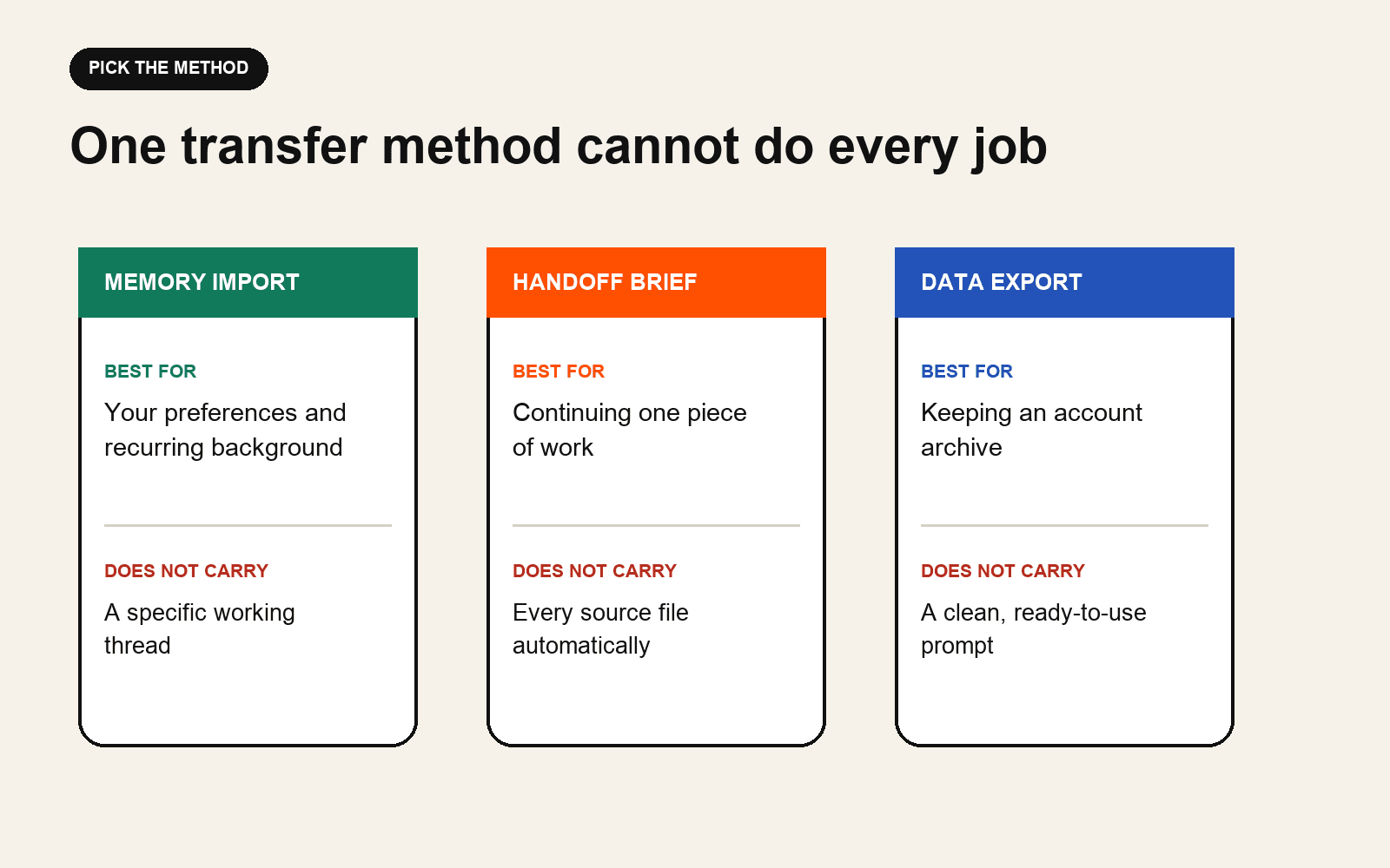 Comparison of three transfer methods. Memory import carries preferences and recurring background. A handoff brief continues one piece of work. A data export keeps an account archive.
