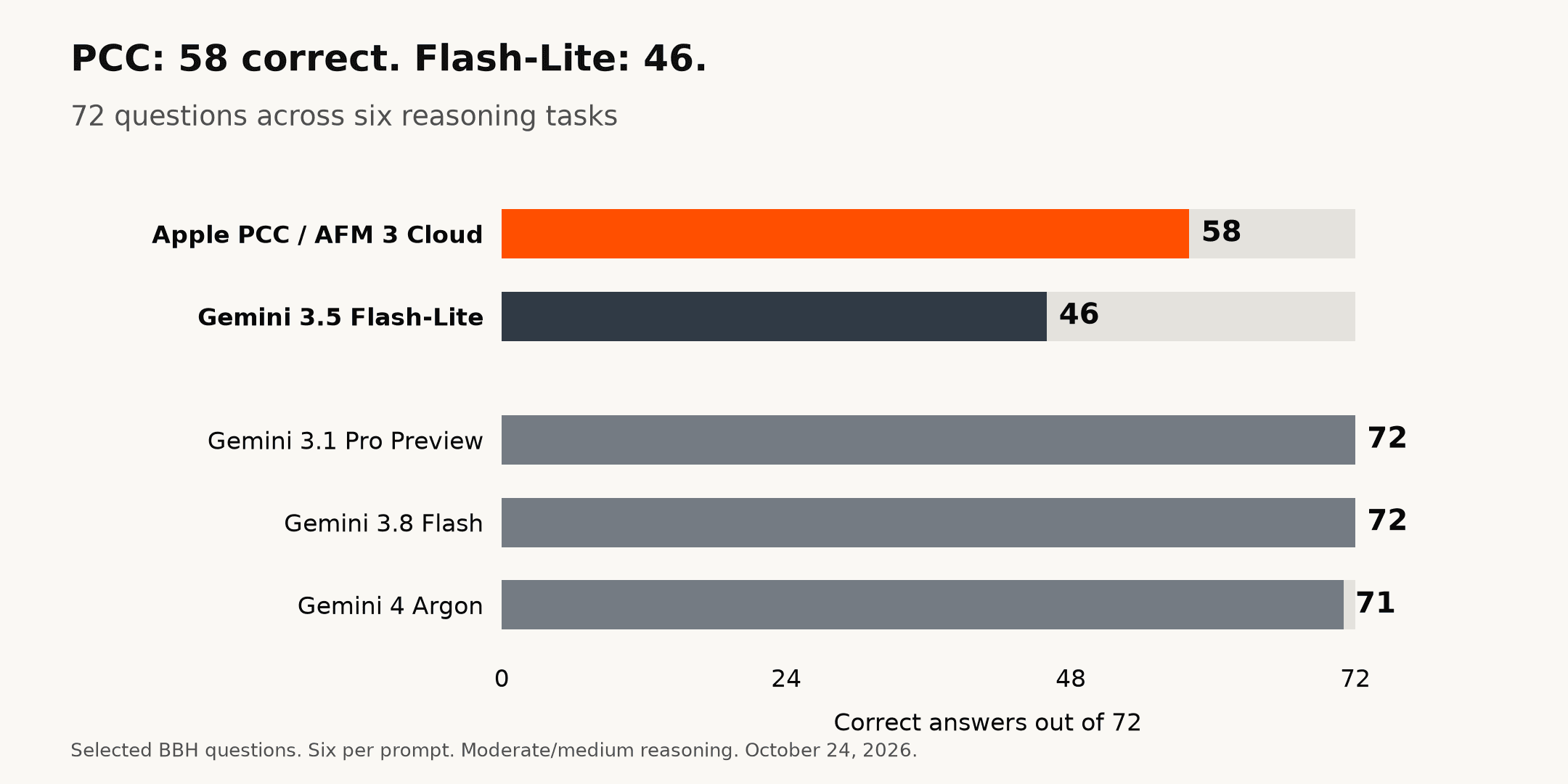 Apple PCC scored 58 out of 72 and Gemini 3.5 Flash-Lite scored 46. Gemini 3.1 Pro Preview and Gemini 3.8 Flash scored 72, and Gemini 4 Argon scored 71.